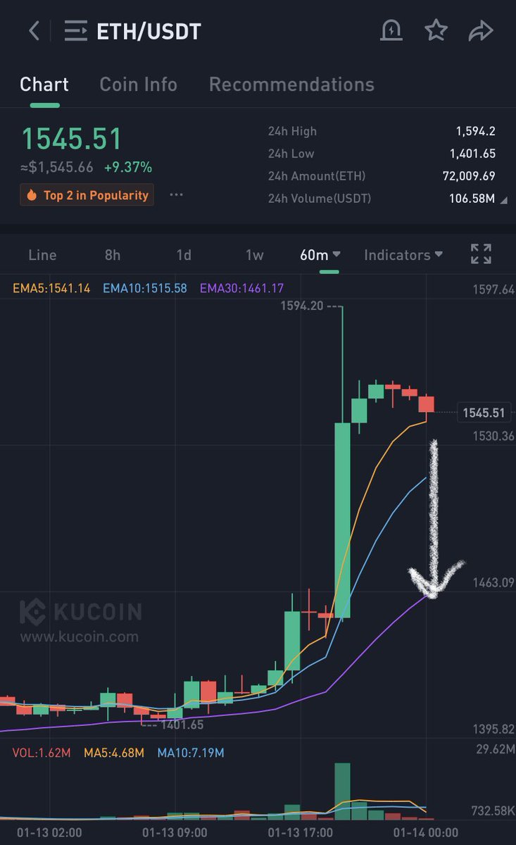 ATLcrypt's tweet photo. I see a pre-tower forming on the 1H for $ETH. Target would be 1450 on the short. I learned this one from @BigCheds https://t.co/t1GUl1tMH3