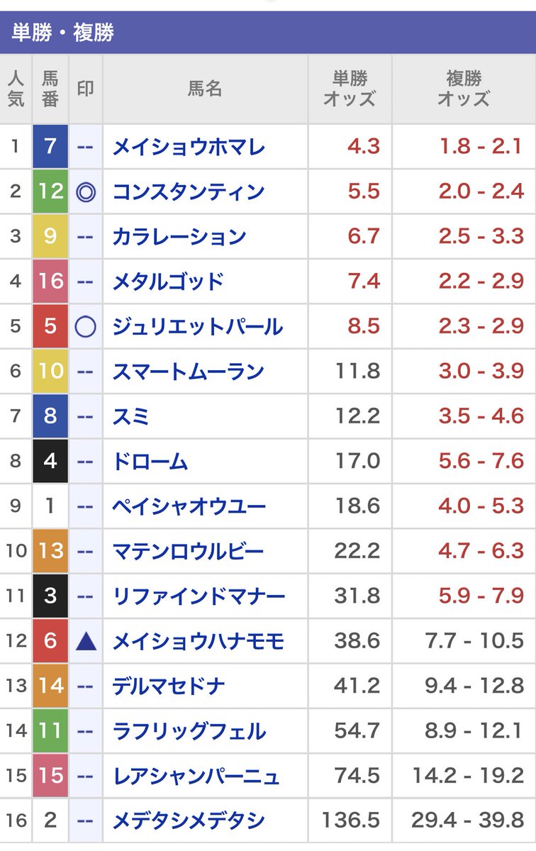 メタルゴッド来ちゃった。
メイショウハナモモ惜しい🤣 