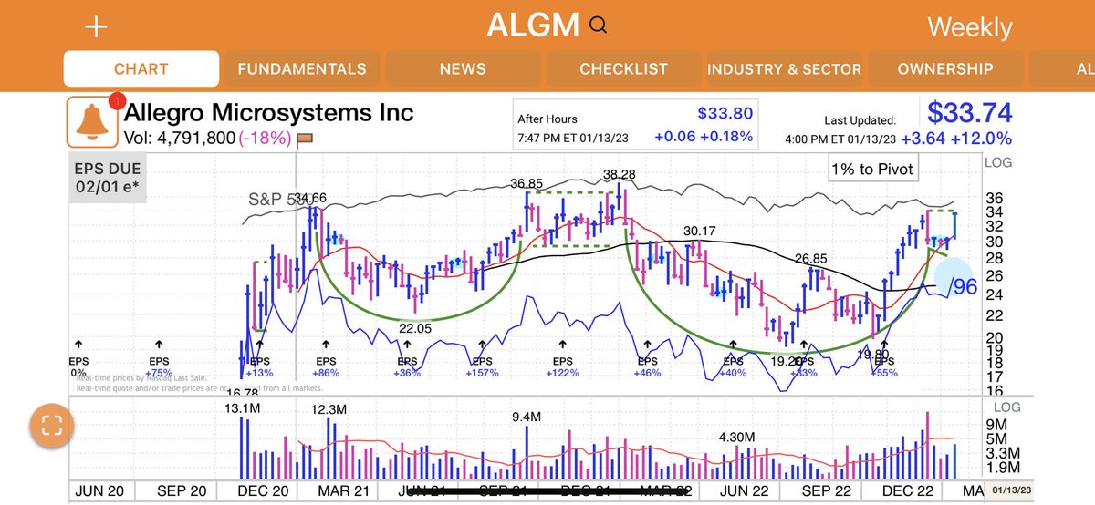 CasualtyWar's tweet photo. $ALGM $AEHR $AMKR $PI

If markets have found a bottom. Semi &amp; chip equipment stocks could potentially be leading industries in the next 🐂 bull. Solid bases with price near or at 📈 ATH and solid underlying growth. https://t.co/RWdM7WKPgi