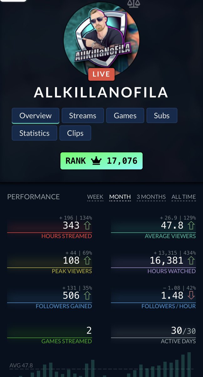 AllKillaNoFilA's tweet photo. @CallofDuty please let us into the #DMZGauntlet I stream DMZ 12+ hours a day everyday since it came out please let me and my squad show the big streamers how DMZ is played. We will not disappoint!!! https://t.co/g81K1lth12