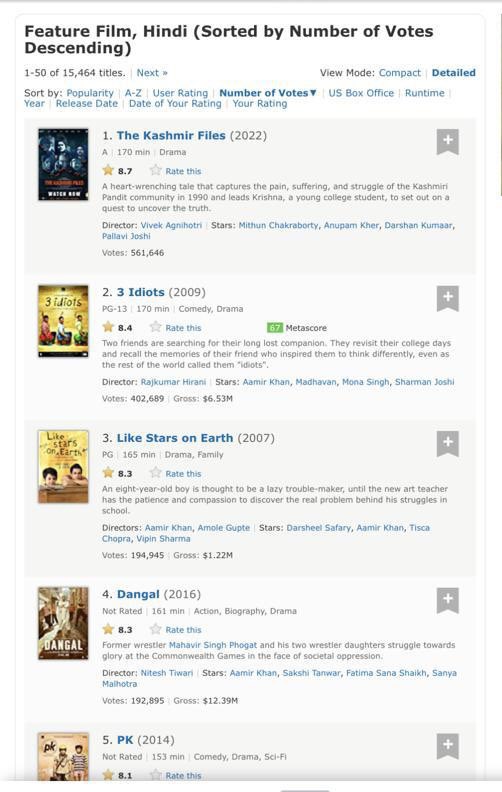 The HIGHEST EVER VOTED Indian film on @imdb. Gratitude. 
#TheKashmirFiles 
#RightToJustice