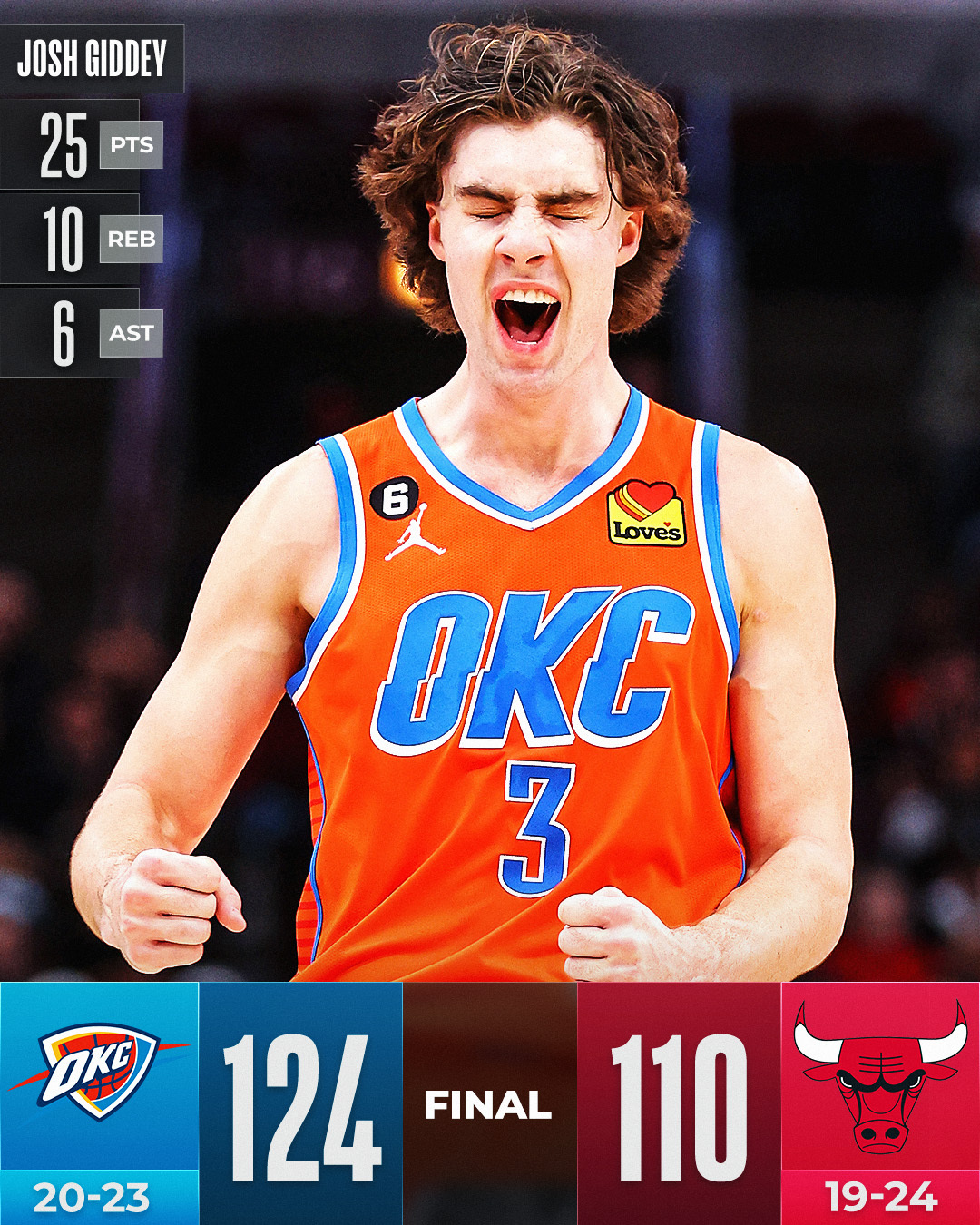 nba-on-twitter-josh-giddey-s-strong-25-point-10-rebound-performance