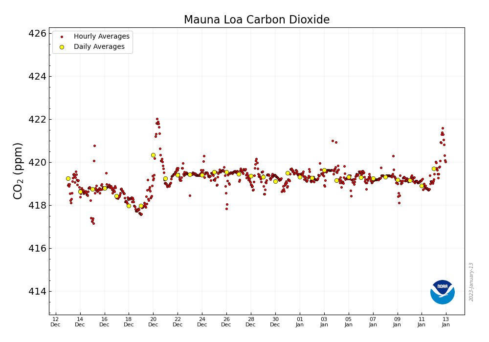 CO2_earth's tweet photo. 📈 419.70 ppm #CO2 in the air at Maunakea on January 12, 2023 📈 Up 0.52 ppm from 419.18 a year ago 📈 @NOAA MLO data via 'MKO': https://t.co/nu6ktMn2wU 🌎 https://t.co/DpFGQoYEwb info at https://t.co/PTTkLiPGm2 &amp; https://t.co/ZezSmdYUVo  🌎 https://t.co/R0I38KO0lx
