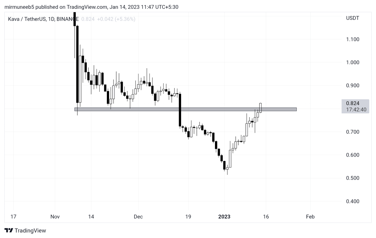 Muneeb🎖️ on Twitter "KAVA kava breaking crucial resistance, flip