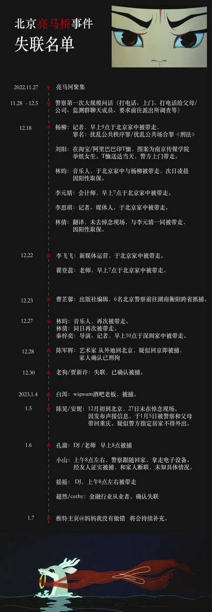 mamaidonowrong's tweet photo. 在2022年11月27日北京亮马河悼念事件后，迄今已超过20人陆续被捕。ta们大多是在北京家中、工作单位被带走，也有被异地跨省带走的情况。部分拘留通知书显示ta们涉嫌聚众扰乱公共秩序。有的警察给出涉嫌罪名空白的拘留通知书，有的甚至拒绝向被捕者出示任何法律文书。以下是不完全名单，请各界关注支持！ https://t.co/gu4uAXiZUh