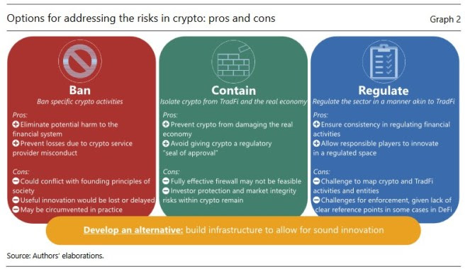 BilalTheAbdul's tweet photo. New BIS paper suggests 3 approaches to crypto-assets: targeted regulation, containment, or a complete ban. Another option: make traditional finance more attractive with central bank digital currency (CBDC) to encourage sound innovation. #crypto #regulation #CBDC https://t.co/xKtmO0pako