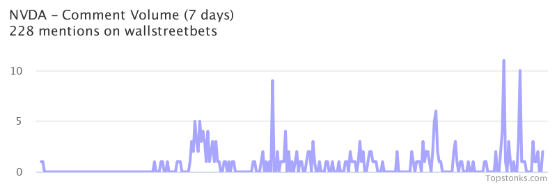$NVDA seeing sustained chatter on wallstreetbets over the last few days

Via https://t.co/OPL1OPSbnQ

#nvda    #wallstreetbets  #daytrading https://t.co/dFVDNoLOFw