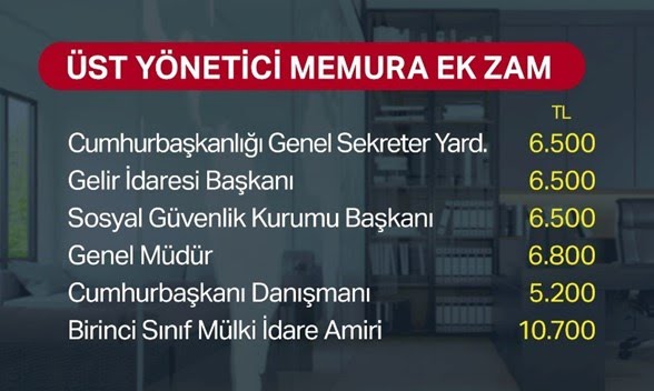 Tüm Öğretmenler ve Memurlar seyyanen zam isterken sadece üst yöneticilere yapıldı.
Yazıklar olsun!