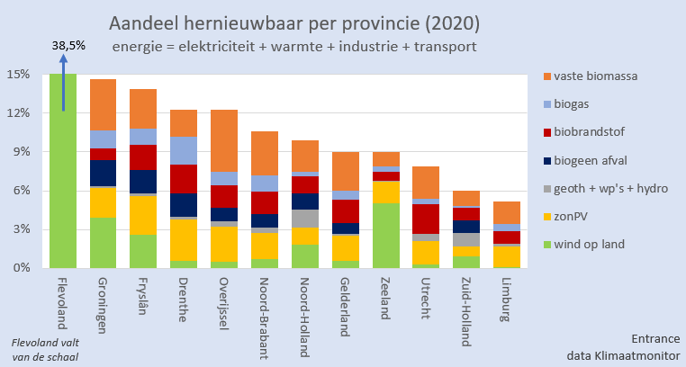 Het aandeel hernieuwbare energie per provincie. 
NL scoorde in 2020, exclusief wind op zee en statistische overdracht, 10,5% hernieuwbaar.
Tevreden met uw provincie? Wat wordt de score van uw provincie in 2030?
#grafiekvandedag