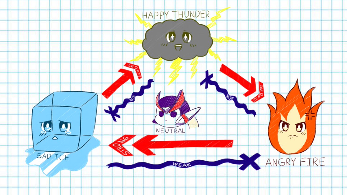 Cute2013Wings's tweet photo. Some people struggled to beat the game in a Megaman Zero series, so I made a weakness chart with Omori Style #megamanzero #megamanzerolegacycollection #OMOCAT #OMORI #Capcom #artwork https://t.co/nvK5u2PGNj