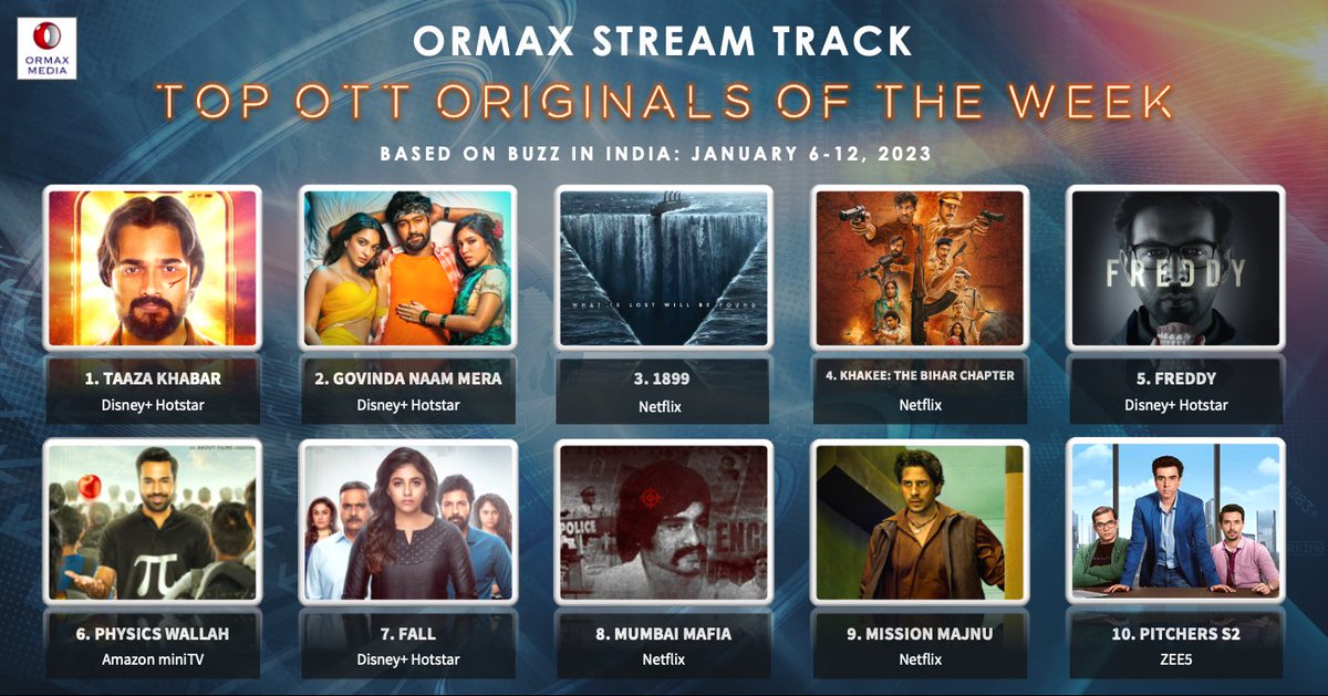 Ormax Stream Track: Top 10 OTT originals in India, including upcoming shows/ films, based on Buzz (Jan 6-12) #OrmaxStreamTrack #OTT