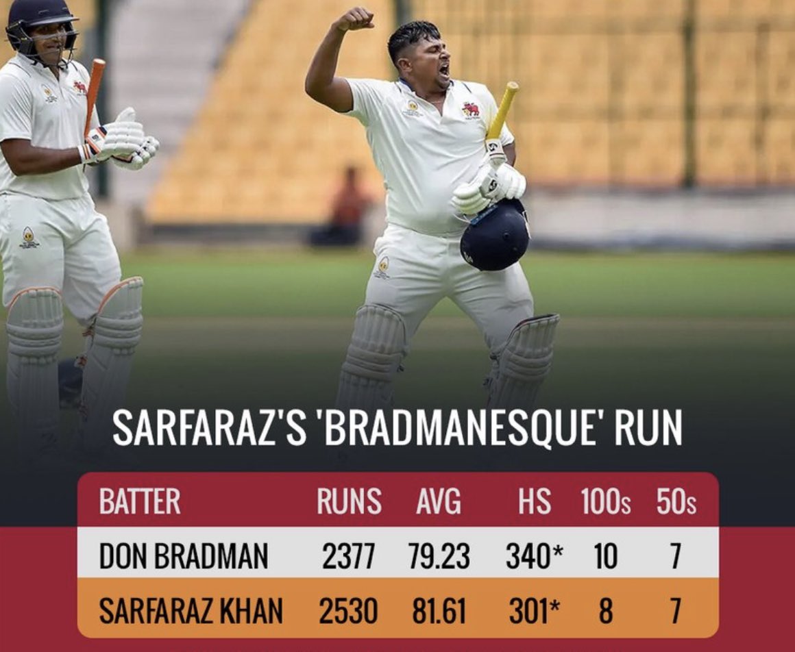 shubhankrmishra's tweet photo. How better should a player like #SarfarazKhan perform to 'catch the eyeballs' of the national selectors ? https://t.co/C9DX5DvW0b