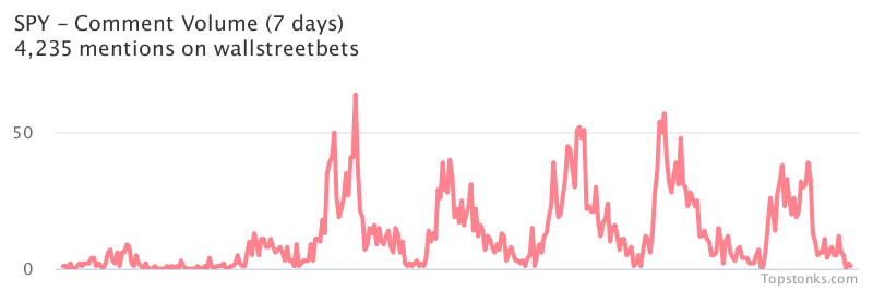 $SPY was the 2nd most mentioned on wallstreetbets over the last 24 hours

Via https://t.co/5IkMIPwPYL

#spy    #wallstreetbets  #stock https://t.co/CUWSUIIcsC