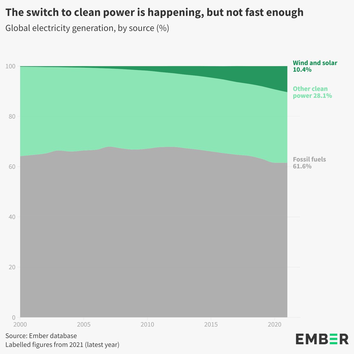 ember_energy's tweet photo. #2022Highlight To keep to 1.5C heating, we need clean power globally by 2040. 

We're making progress - but not fast enough. https://t.co/PlACpNgjp3
