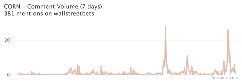 $CORN seeing sustained chatter on wallstreetbets over the last few days

Via https://t.co/fwgP2Q4QIO

#corn    #wallstreetbets  #investing https://t.co/QKw5RVr5iM