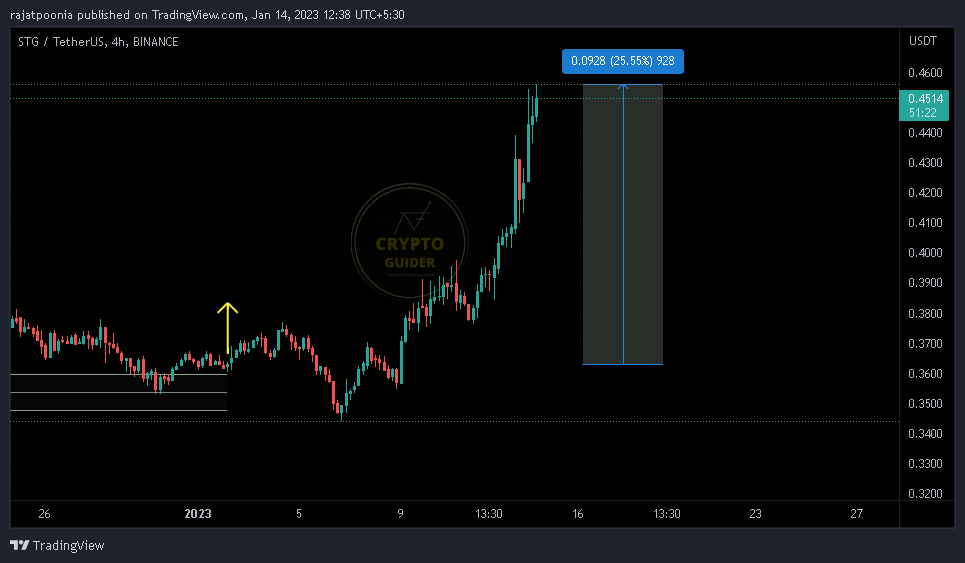 CryptoGuider_In's tweet photo. $STG-  25% 🤑  

Are you ready for Next ?

-  - - - - 
$BTC $ETH $BNB #Crypto #CryptoGuider #Kucoin #Binance #Bybit #cryptocurrecy $FTT #FIFA https://t.co/pjqZ3nyZHc