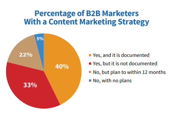 emarketingseo's tweet photo. 77% reported that their organization has a content marketing strategy. #marketingstrategy #content #organization #contentmarketing #contentstrategy #contentcreator #b2bleadgeneration #b2b #b2bmarketing #leads #leadgeneration #languagenobar @LanguageNoBar https://t.co/mbUs6gHI8g