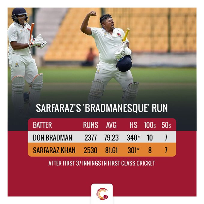 riz1ahamed's tweet photo. 🏏Sarfaraz Khan's batting average is back over 80 which puts him just one place behind Don Bradman in the list of highest batting averages in First-Class cricket.

#sarfarazkhan https://t.co/2KPciFQeD9