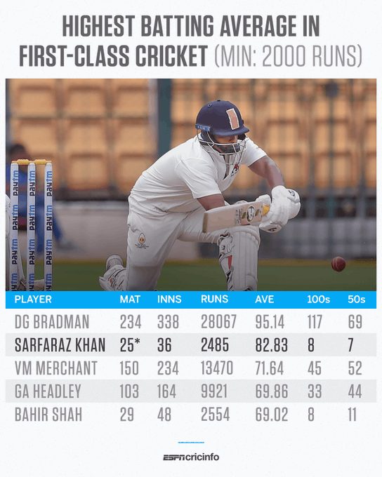 riz1ahamed's tweet photo. 🏏Sarfaraz Khan's batting average is back over 80 which puts him just one place behind Don Bradman in the list of highest batting averages in First-Class cricket.

#sarfarazkhan https://t.co/2KPciFQeD9