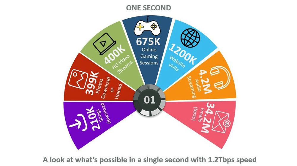 aamir_ibrahim01's tweet photo. While @jazzpk transitions into a digital operator, constant upgradation of telecom network remains at our core. In yet another industry-first, we've conducted trial of 1.2Tbps (1200Gbps) transport network to help meet our customers’ growing data needs

https://t.co/t8lOACKp3E https://t.co/qliMp6FqCd