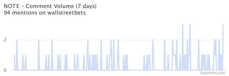 $NOTE working its way into the top 10 most mentioned on wallstreetbets over the last 7 days

Via https://t.co/UP7fZz9L1X

#note    #wallstreetbets  #trading https://t.co/IjL9ODLRJA