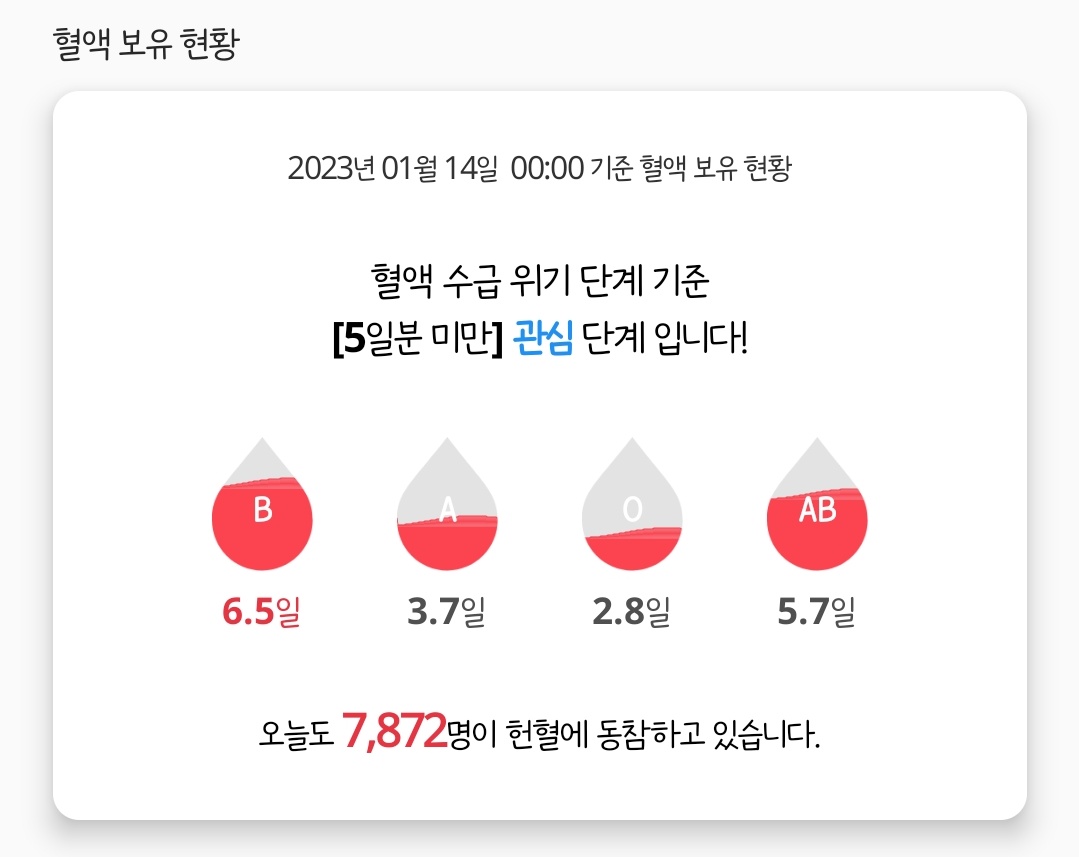 nyohira_S2's tweet photo. 이게 갑자기 알티가 몇개 되서 생각남
지금 A형이랑 O형 피가 많이 모자라다네요...헌혈 관심 부탁드립니다
기념품 받으러 헌혈하러가도 아무도 머라 안그러니까요 https://t.co/ZFJG6txuyo