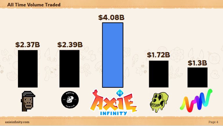 Axie Infinity still largest traded NFT collection. People are underestimating how big gaming collections will be.