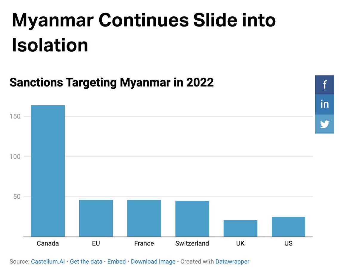 #MinAungHlaing's headache continues - Sanctions against #Myanmar up 47% in 2022. #Canada taking the lead, accounting for half of new designations. Myanmar's military junta is in for a rough ride #MyanmarCrisis #sanctions 

#WhatsHappeningInMyanmar 

castellum.ai/insights/2022-…