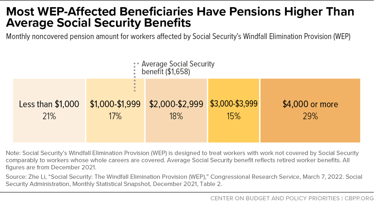 ChudsOfTikTok's tweet photo. I'm glad one of the first orders of business for the Republican Congress was to introduce a bill to remove over 150 billion dollars from social security, without a paythrough, so those greedy Millennials &amp; Gen Z would get reduced benefits. https://t.co/Ataf1TIJqm