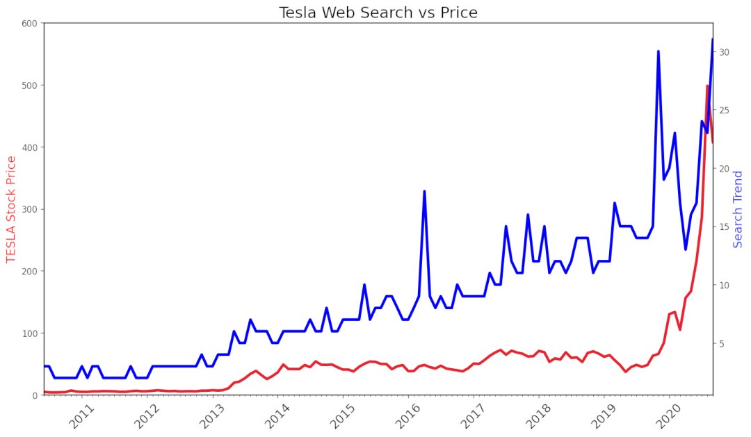skateryash's tweet photo. Day 88 of #100DaysOfCodeChallenge
#DataScience:
✔Data Exploration: Using Google Search Data
✔Data Cleaning: Resampling Time Series Data
✔Data Visualisation: Tesla, Bitcoin, Unemployment
🔰#Resampling: Google Trends Analysis
#100DaysOfCode #Python #GoogleTrends #GoogleCollab https://t.co/Mge0jiz4h0