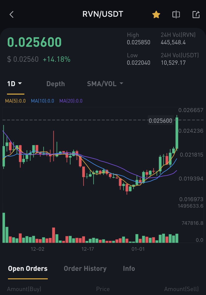 #ravencoin is on a good one! #RVN #RVNL #rvnbtc