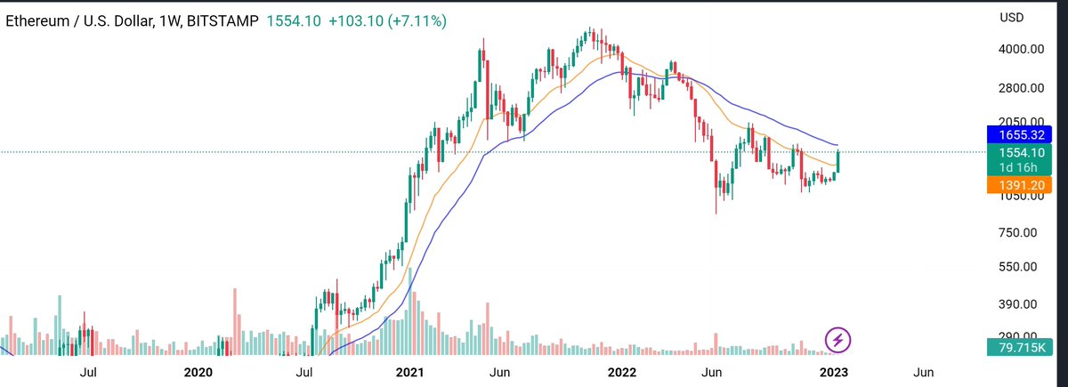 E2O_IN's tweet photo. Bitcoin up by 22% and Ethereum up by 27%. Solana up by 100%.

Bounce observed in all the cryptos. Will the bounce sustain ?

#Crypto #Bitcoin #Ethereum
#Nifty50 #NASDAQ #StockMarket

@AboutBazaar https://t.co/OAf424ueKs