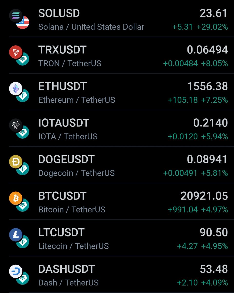 E2O_IN's tweet photo. Bitcoin up by 22% and Ethereum up by 27%. Solana up by 100%.

Bounce observed in all the cryptos. Will the bounce sustain ?

#Crypto #Bitcoin #Ethereum
#Nifty50 #NASDAQ #StockMarket

@AboutBazaar https://t.co/OAf424ueKs