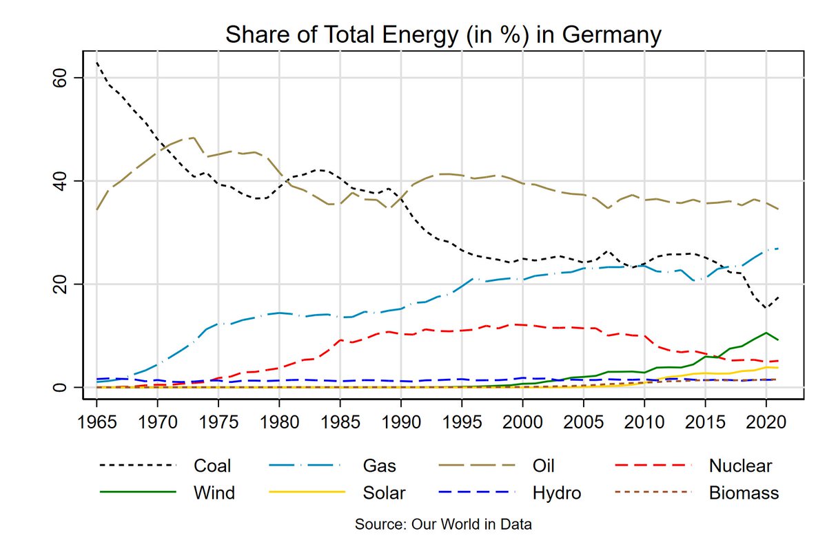#Coal once accounted for more than 60% of Germany's energy - now it contributes less than 20%. The gap was mostly filled by gas and nuclear. The recent rise of wind and solar is small. #Luetzi #Luetzerath