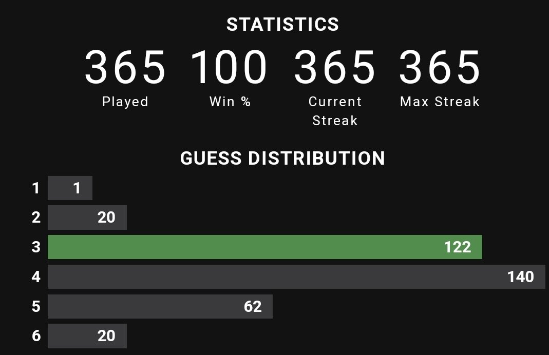 matthewmaloney's tweet photo. Mission accomplished 1 year streak complete ✅️ 
Average 3.827. I've played from hotels, ubers, hospital beds, airplanes and had some near misses along the way. I'll still play but without the pressure of maintaining 100%. #wordle https://t.co/hspByM0tOk