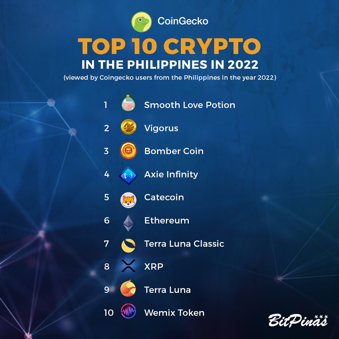 bitpinas's tweet photo. Here it is! 🚀 The top crypto in the Philippines based on on @coingecko data.  https://t.co/BNmIyah4ox

Which ones do you have? 
#CryptoPH #SLP #VIS #BombCrypto #AXS #catecoin #ETH #LUNA #TERRA #LUNC #XRP #WEMIX 

Thanks to @bobbyong for providing the data. https://t.co/rwiN78iPK2