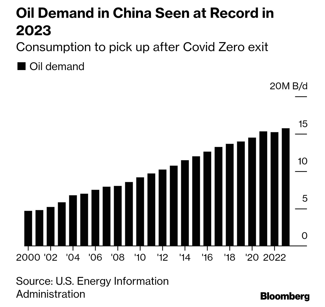 chigrl's tweet photo. Oil Demand in China Seen at Record in 2023 https://t.co/YQ3lbpNFF6