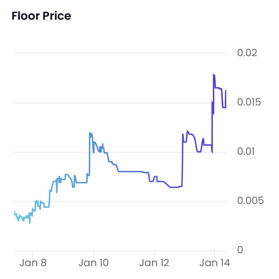 TweeterFilesNFT's tweet photo. Just a little FYI on our @opensea stats…

1 week old and chart looking stable showing healthy growth. 

Don’t fomo Karen, DYOR and decide if this project is something you’d like to be a part of. 

We are here to build.

Collection: https://t.co/E6ITm6krBq

#NFT #NFTs #ETH https://t.co/AiKk4SxzMw