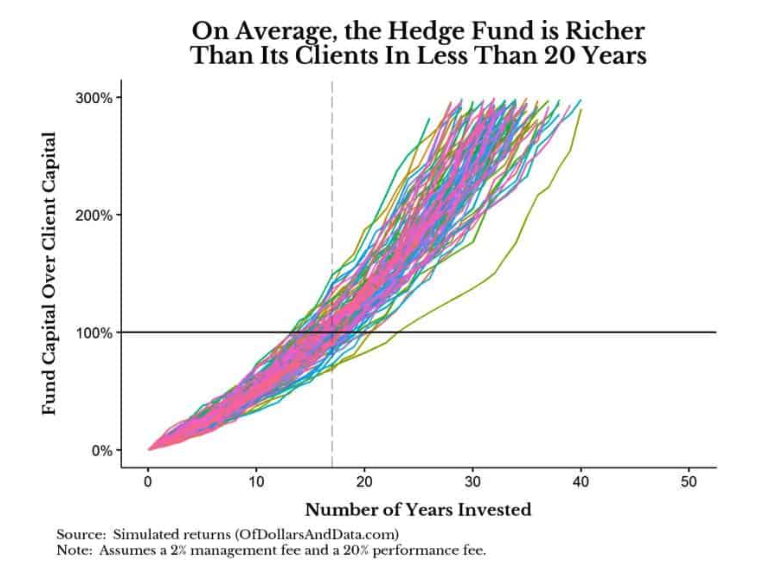 mkt_sentiment's tweet photo. . @dollarsanddata did an interesting study that showed that it only takes about 17 years on average for the fund to beat the investor. https://t.co/RahH6yPnpX