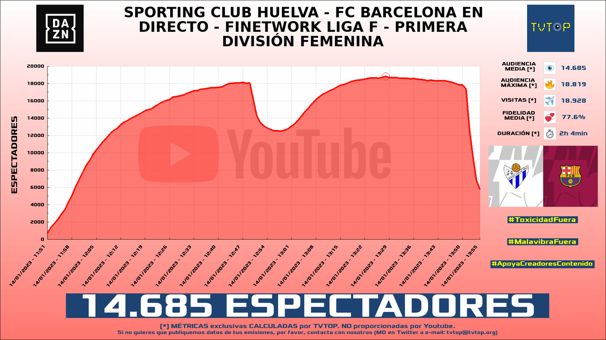tvtop_es's tweet photo. ¡#DAZN 📺 HA EMITIDO en #YouTube! Nuestros datos 🧐 :

▶️ ESPECTADORES 👁️ : 14.685
▶️ MINUTO DE ORO 🔥 : 18.819 [13:28h]
▶️ VISITAS ✈️ : 18.928

#DAZNES https://t.co/YhcRZ2JvNZ