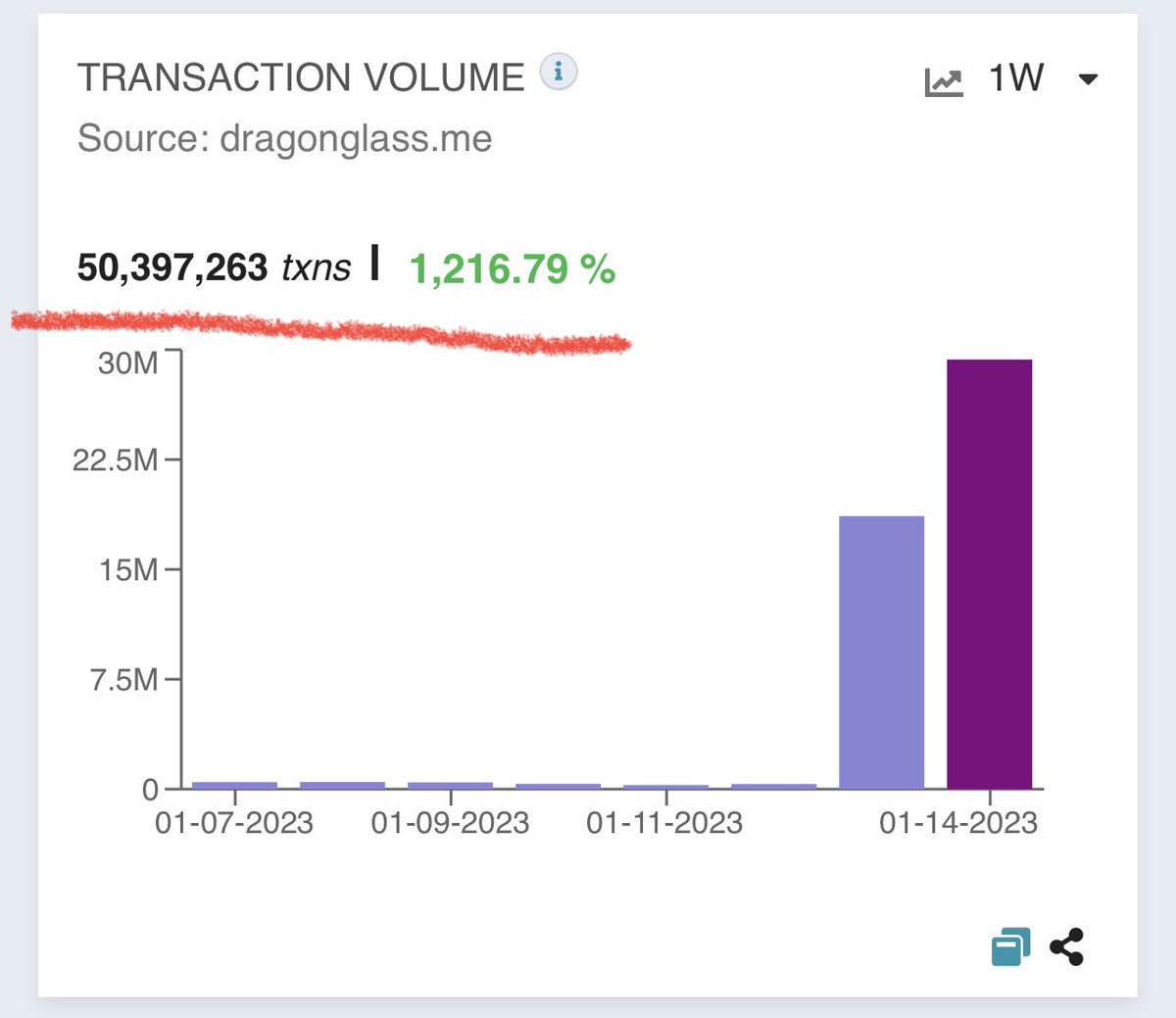 One use case on <a href="/hedera/">Hedera</a> 
atma.io 
50 MILLION Transactions a day. 

ONE USE CASE. 
#Hedera #HBAR