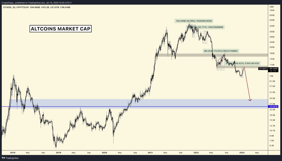 CryptoCapo_'s tweet photo. @AltcoinSherpa To add more:

This bounce is being weaker than the others, yet people are more euphoric and arrogant every time. Random altcoins pumping more than avg. is totally normal. https://t.co/uF5XfshaiT