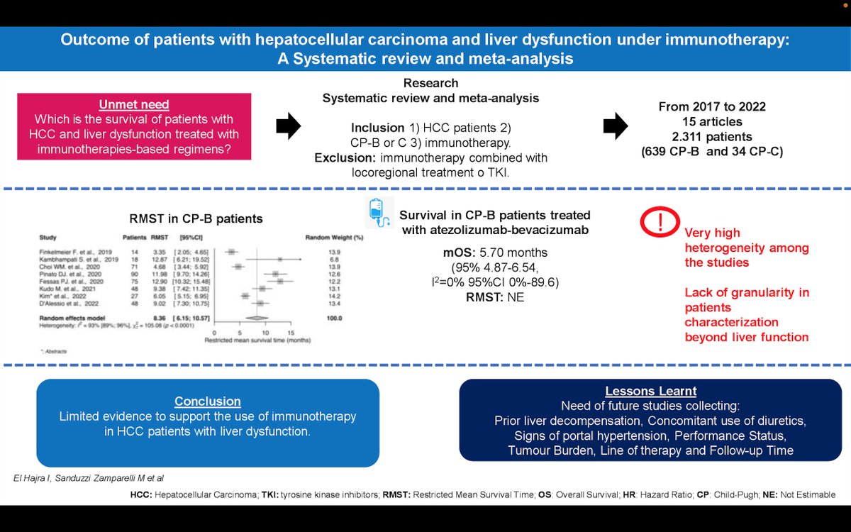 🌓 Between hopes and facts on the use of IO in decompensated pts with #HCC, the results from our metanalysis. 

The need of:
✳️ Prospective studies and trials
✳️ Granularity in the definition of decompensation
✳️ Data on tumor characteristics, PS and line of therapy
#LiverTwitter