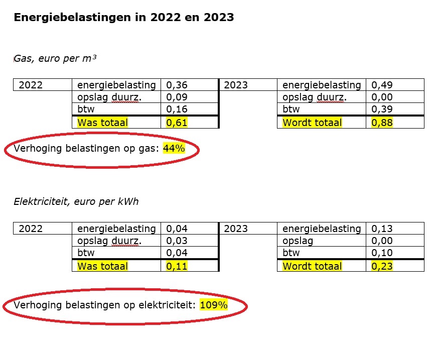 Stel dat maandag alle supermarkten de prijzen van hun producten, uw eerste levensbehoefte, met 44% en 109% zouden verhogen. Nou, dan zijn de rapen gaar, brandstichting en plundering liggen in het verschiet. De supermarkten doen dit niet, wel het kabinet. Met de energiebelastingen