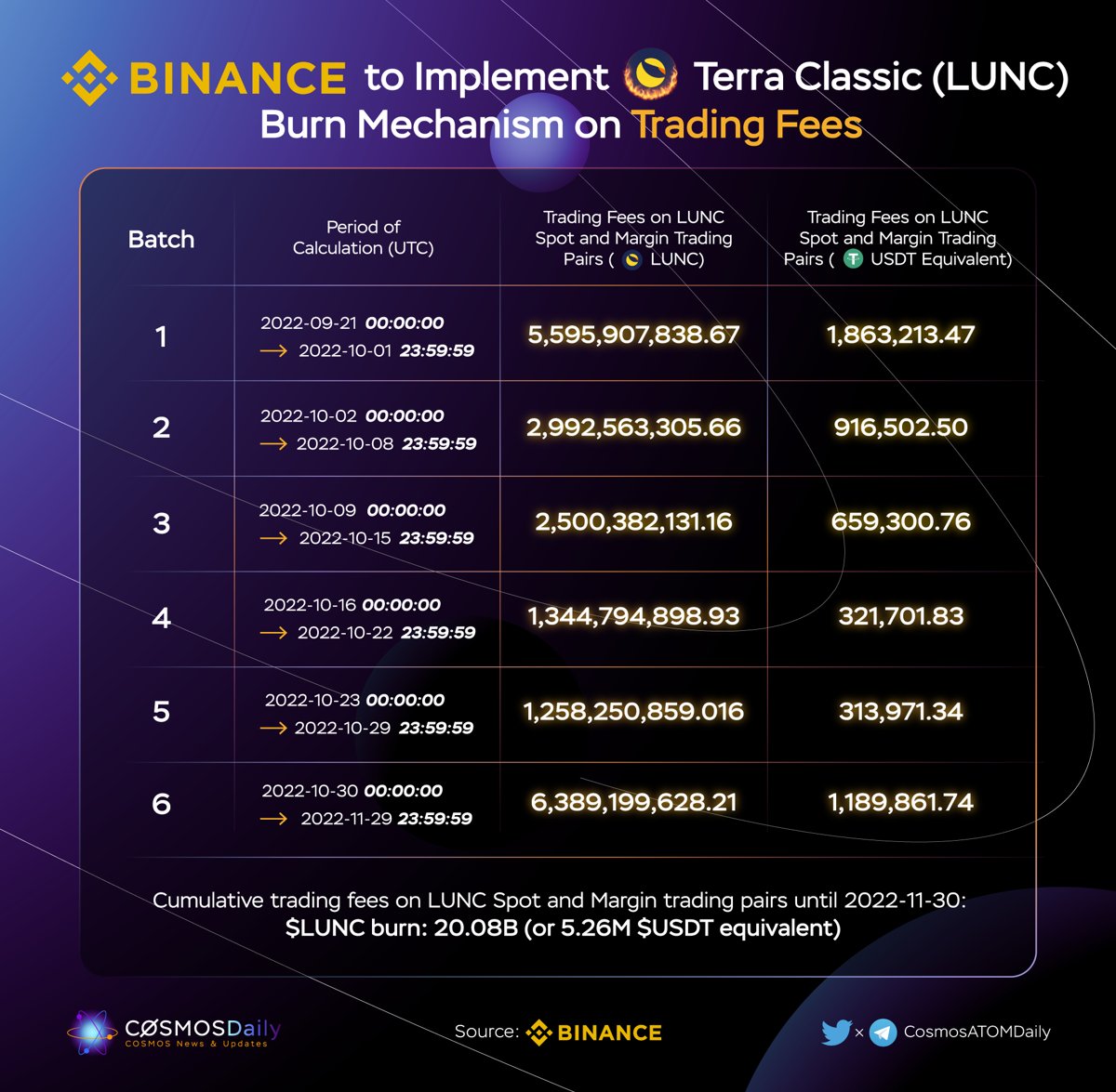 🤩Binance to Implement Terra Classic $LUNC Burn Mechanism on Trading Fees🔥

💠On Sep 26th, 2022, <a href="/binance/">Binance</a> announced the implementation of the #TerraClassic $LUNC transaction fee-burning mechanism.

<a href="/terra_money/">Terra 🌍 Powered by LUNA 🌕</a> <a href="/terrac_money/">Terra Classic</a>
#Terra #LUNAtics
#Binance