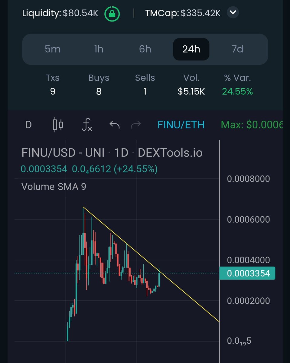 JasonCryptoFTW's tweet photo. $FINU chart looking juicy.
Expect to see this break out and run to 1M+ mcap soon🫱🏽‍🫲🏻

https://t.co/SSLRHr89qS https://t.co/IlXAfjA7Yb