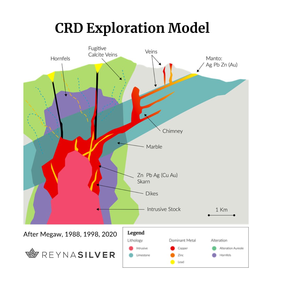 emarcapltd's tweet photo. @reynasilvercorp: This CRD model was refined by studying the Santa Eulalia District, where the #Guigui project resides. Key exploration target for us: find the source of the system. Excited to showcase sulfide skarn samples at the #AMERoundup2023 CoreShack Booth 1018 Jan., 23-24! https://t.co/5wXC9HEJaA