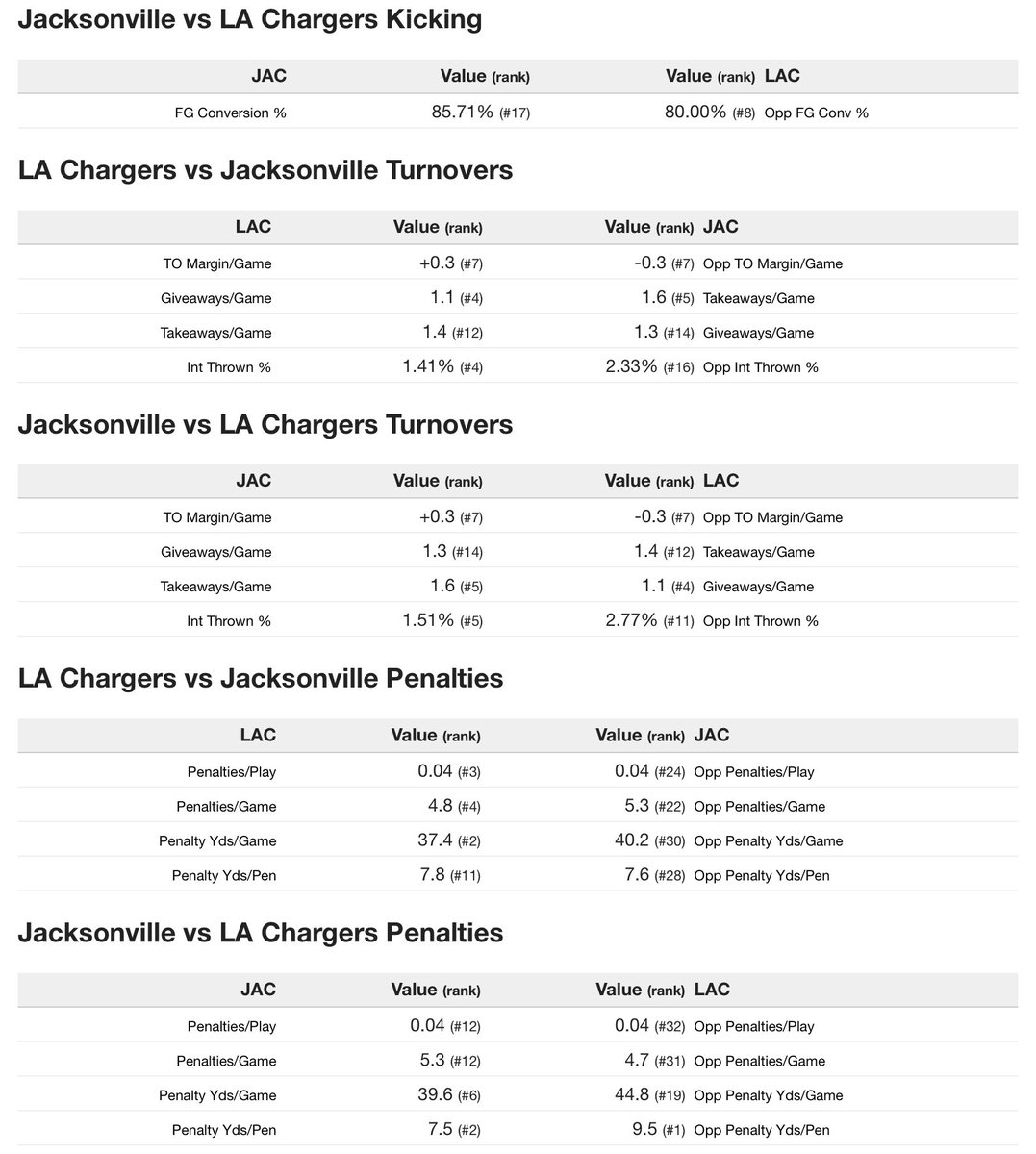 OddsandPicks's tweet photo. #NFL Wild Card trends early look: Chargers vs. Jaguars

49% of bets, 56% of money on Jaguars +2.5

65% of bets, 82% of money on the OVER

54% of bets, 64% of money on Chargers ML

🚨Updated trends posted 90 minutes before gametime🚨

#GamblingTwitter #SDvsJAX https://t.co/fyFIOfgRmk