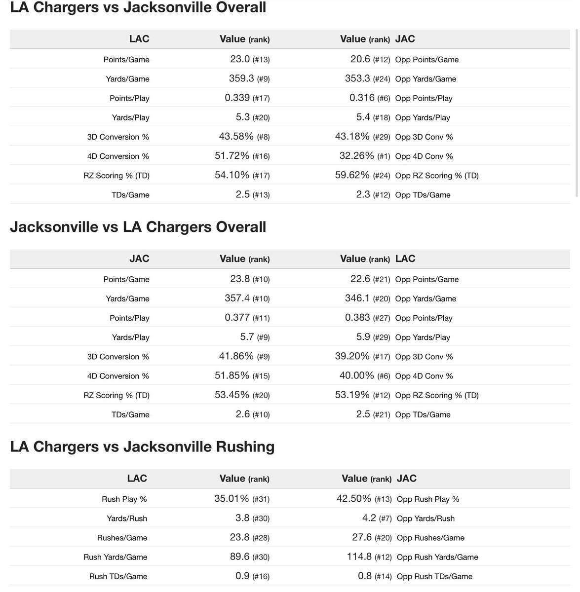 OddsandPicks's tweet photo. #NFL Wild Card trends early look: Chargers vs. Jaguars

49% of bets, 56% of money on Jaguars +2.5

65% of bets, 82% of money on the OVER

54% of bets, 64% of money on Chargers ML

🚨Updated trends posted 90 minutes before gametime🚨

#GamblingTwitter #SDvsJAX https://t.co/fyFIOfgRmk