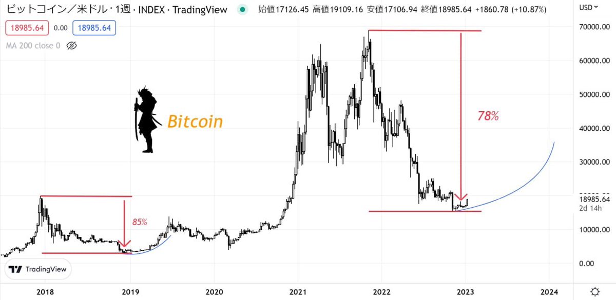 #BTC 

最後のチャンス

皆の衆お待たせした

ビットコインの
ショート、ロングだけでなく

“何をすれば爆益が出せるか”

記してある染谷秘伝の書を渡すぜよ

lin.ee/WY3T3An

Line追加後に【秘伝の書】と送信

そしてこのツイートを
良き👍りぷらい。RTしてるスクショを送信で準備完了
